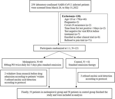 Efficacy and safety of molnupiravir in patients with Omicron variant vaccine breakthrough COVID-19 infection: a randomized, controlled trial